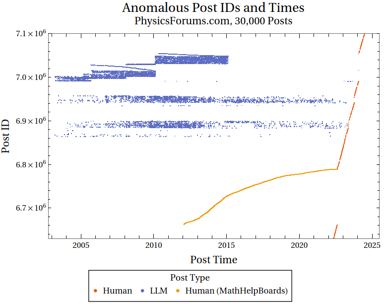A zoomed in version of the graph highlighting anomalous posts which have been backdated A zoomed in version of the graph highlighting anomalous posts which have been backdated